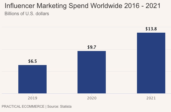 Influencer marketing spend