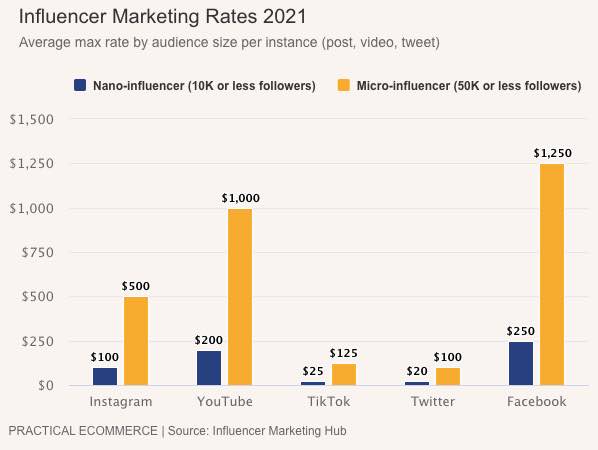 Influencer rates