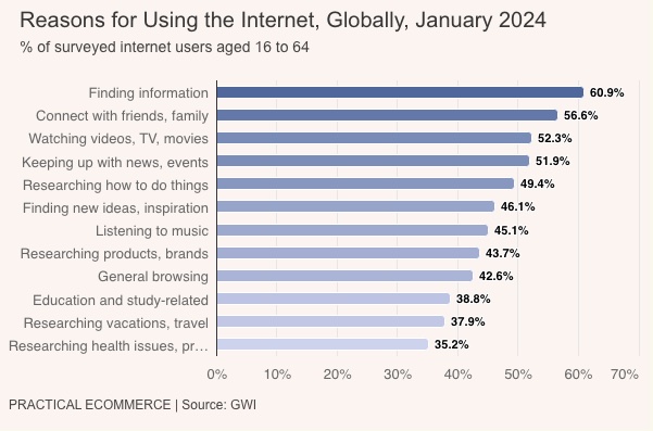 Internet uses by consumers