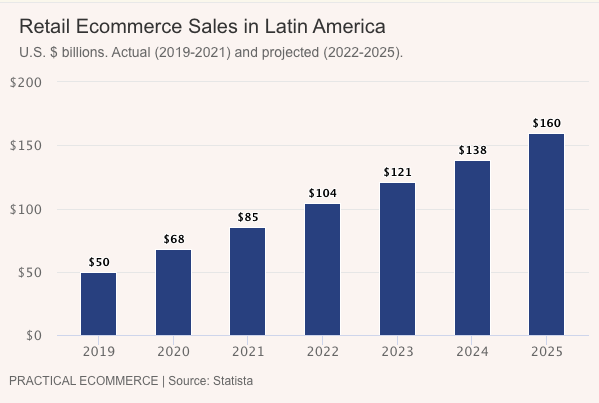 LatAm Ecom Sales