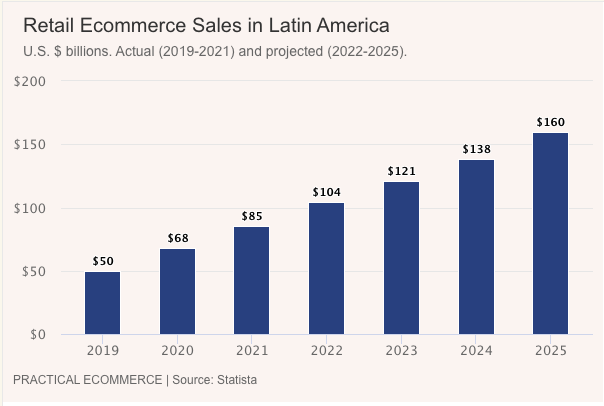 LatAm ecom sales