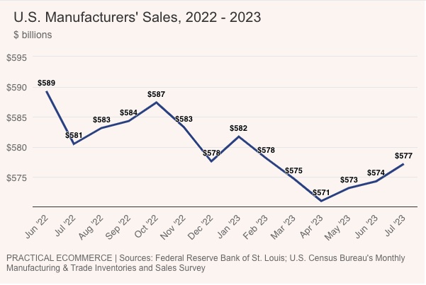 Manufacturers' sales