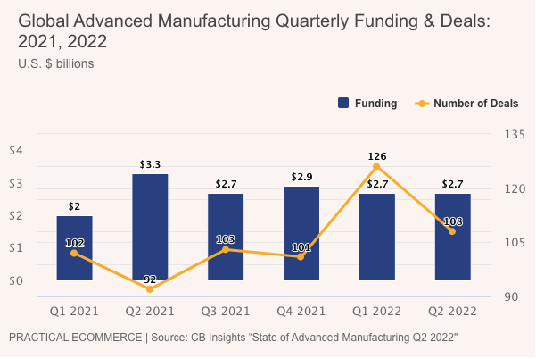 Manufacturing deals