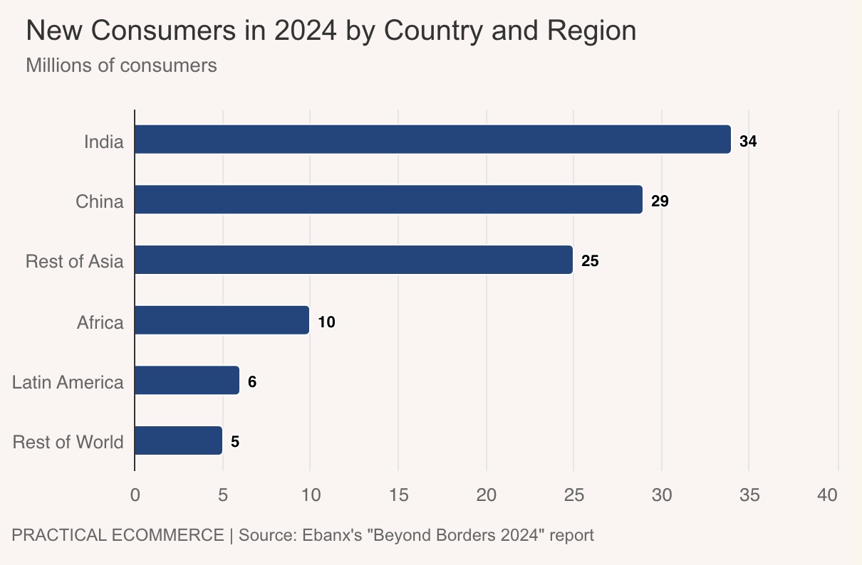 New global consumers