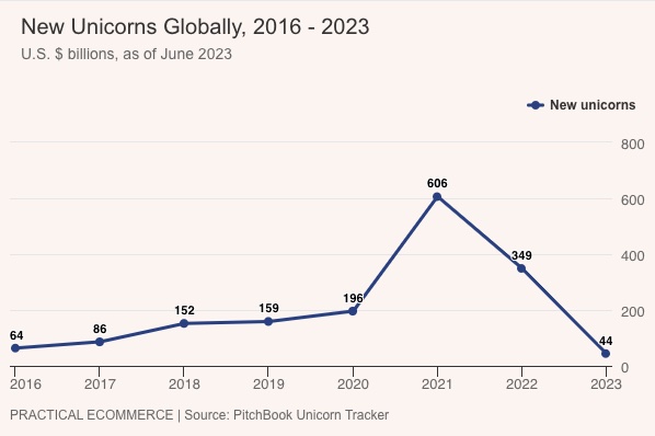 New unicorns globally