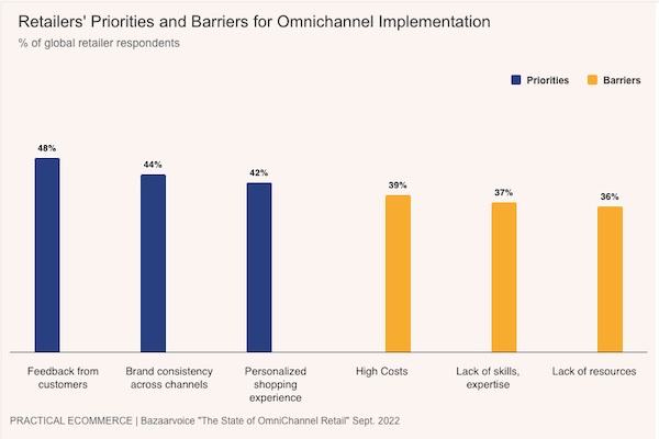 Omnichannel retail