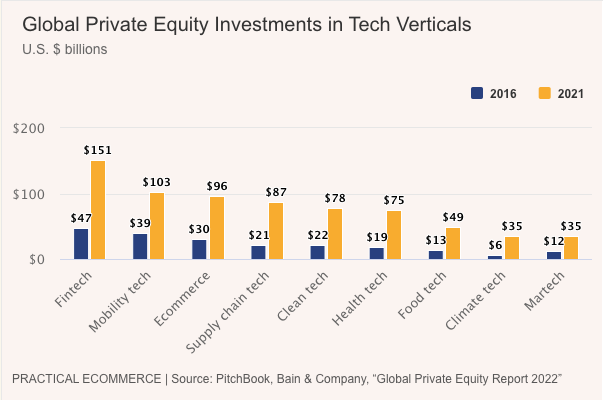 PE investments 2021