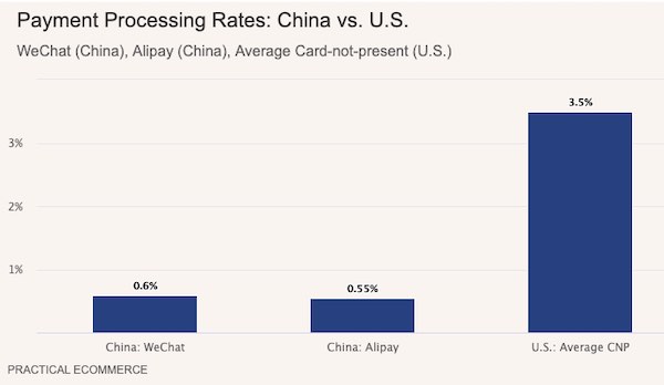 China vs. U.S. Rates