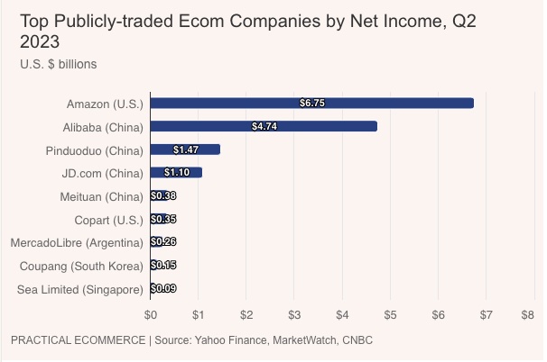 Top ecom companies