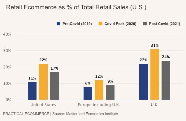 Pre, post Covid retail sales