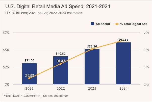 Retail Media