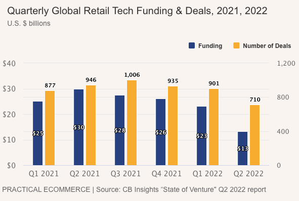 Retail tech funding