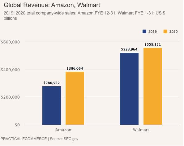 Revenue - Amazon, Walmart