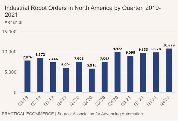 Robot orders