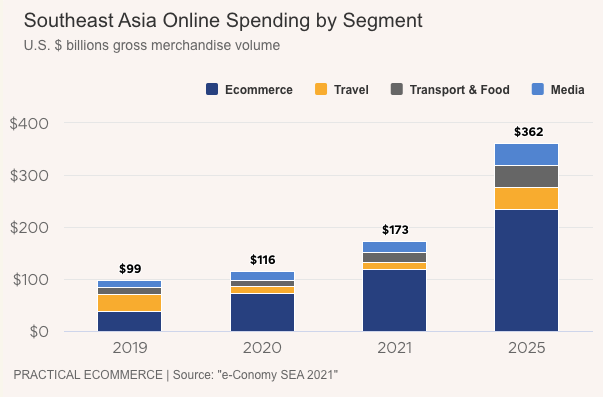 Southeast Asia Online Spending