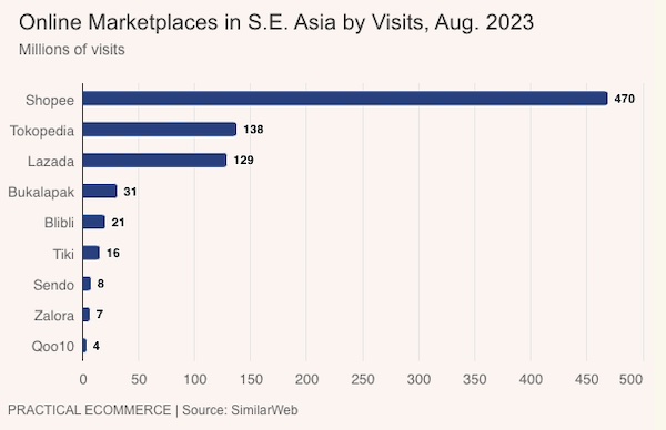 SE Asia marketplaces