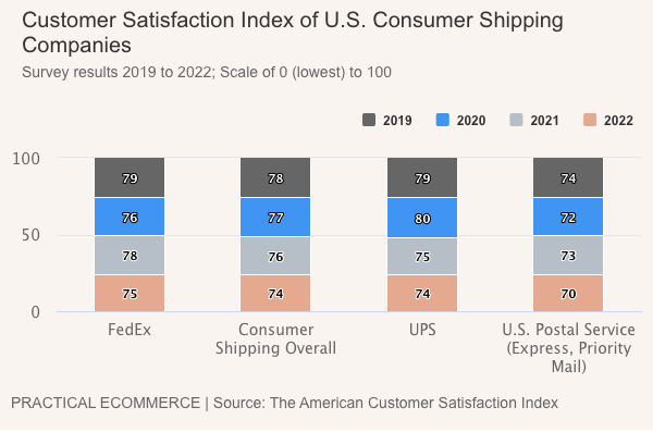 Shipping Satisfaction