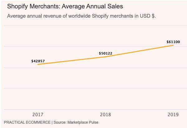 Shopify: Average Sales