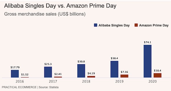 Alibaba vs. Amazon chart