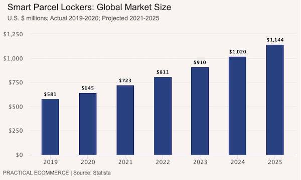 Smart lockers