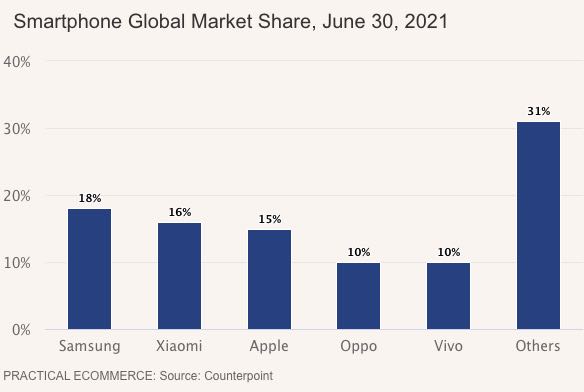 Smartphone share