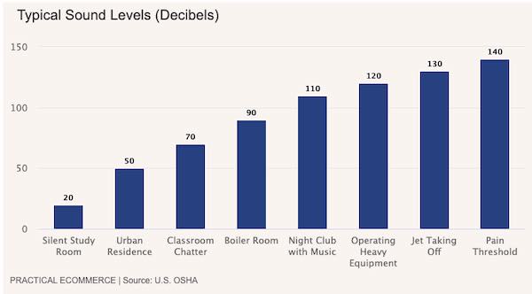 Sound levels