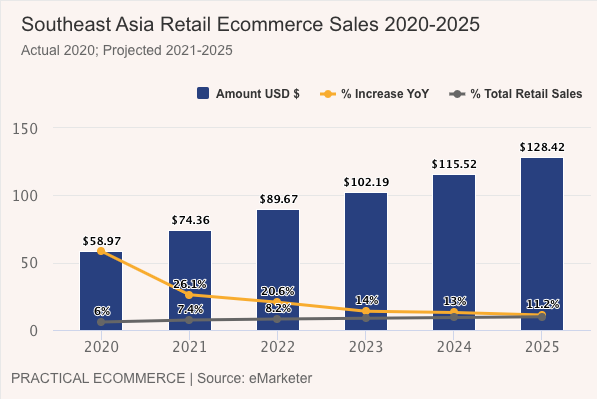 SE Asia Retail