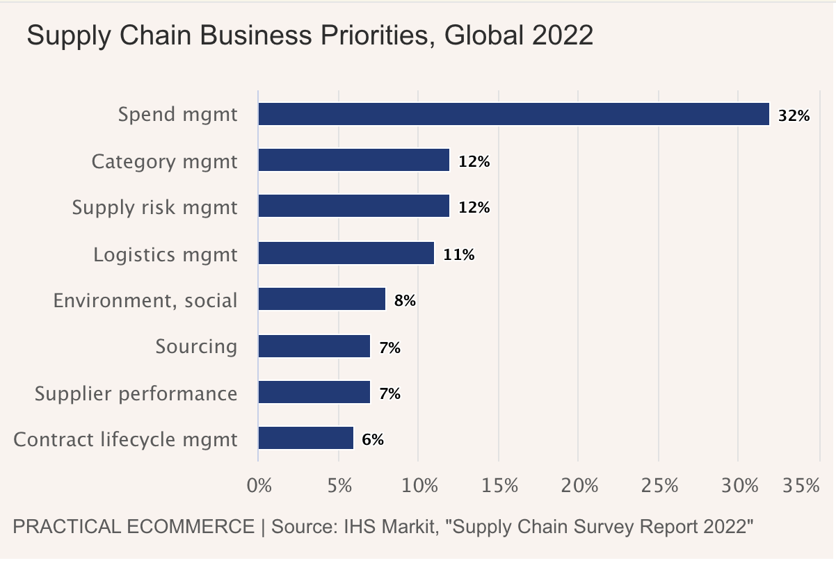 Supply chain