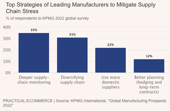 Supply-chain tactics