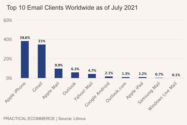Email clients