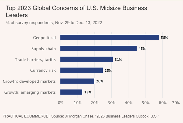 Top concerns U.S. execs