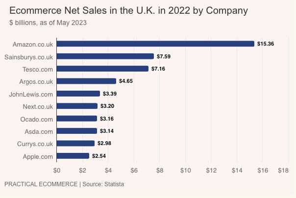 U.K. ecommerce