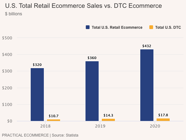 U.S. DTC sales