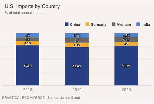 U.S. Imports