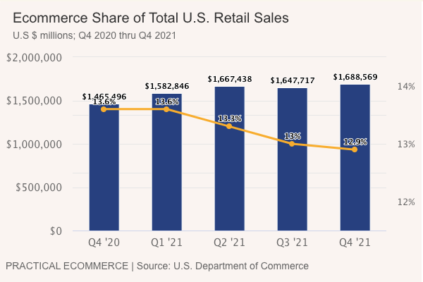 Ecom, Retail Sales