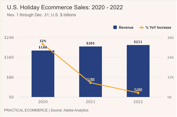 U.S. holiday ecom sales