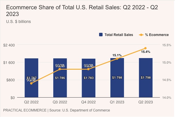 U.S. retail ecom sales