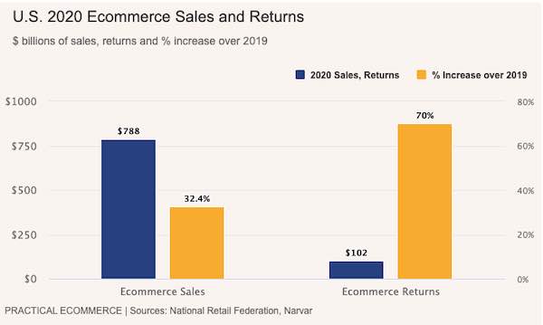 US Ecom Sales, Returns