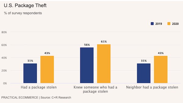 U.S. Package Theft