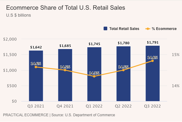 US retail-ecom