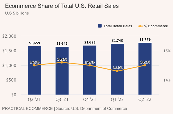 Ecom retail sales