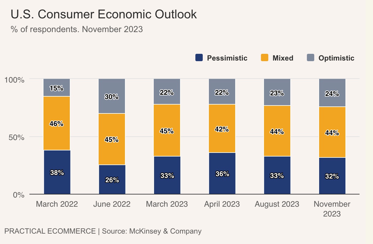 U.S. consumer outlook