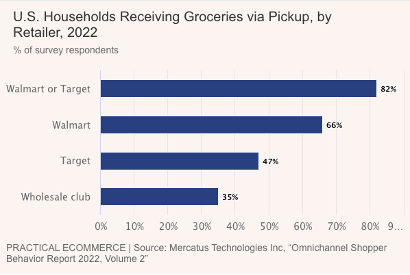 U.S. grocery pickup