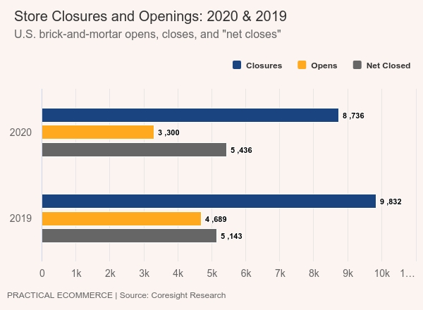 Store Closures, Openings