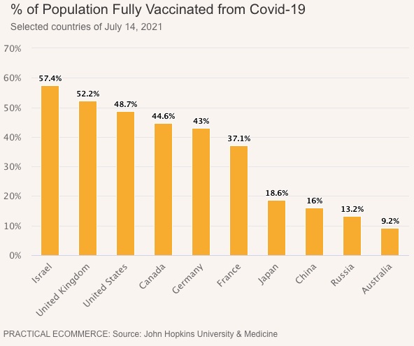 Covid-19: Populations Vaccinated