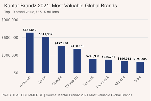 Valuable brands