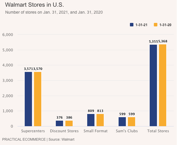 Walmart Stores