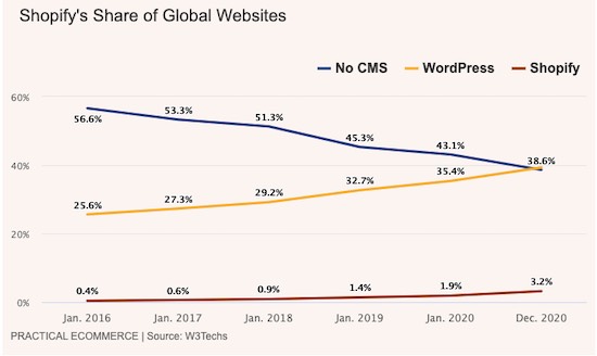 Shopify: Global Share