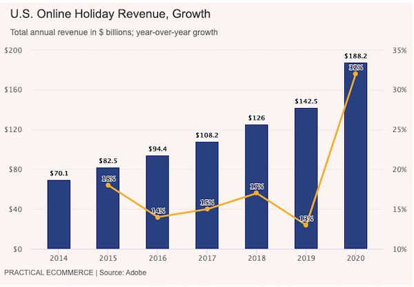 US Holiday Revenue